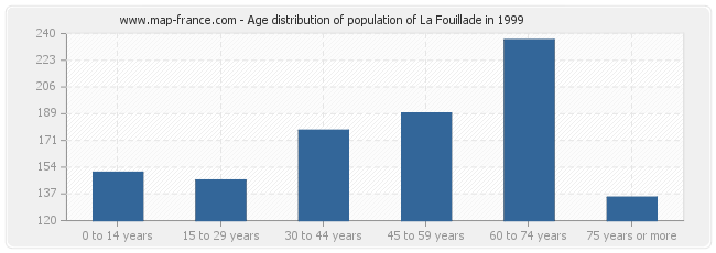 Age distribution of population of La Fouillade in 1999